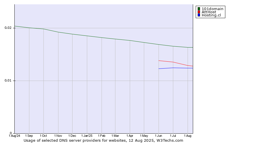 Historical trends in the usage of 101domain vs. AttHost vs. Hosting.cl