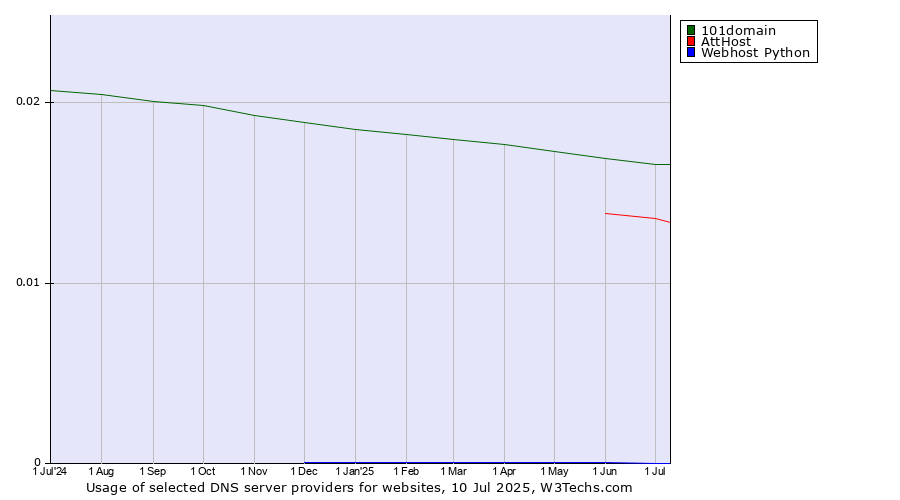 Historical trends in the usage of 101domain vs. AttHost vs. Webhost Python