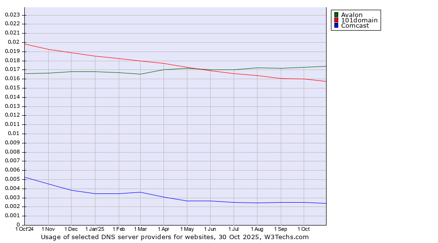Historical trends in the usage of Avalon vs. 101domain vs. Comcast