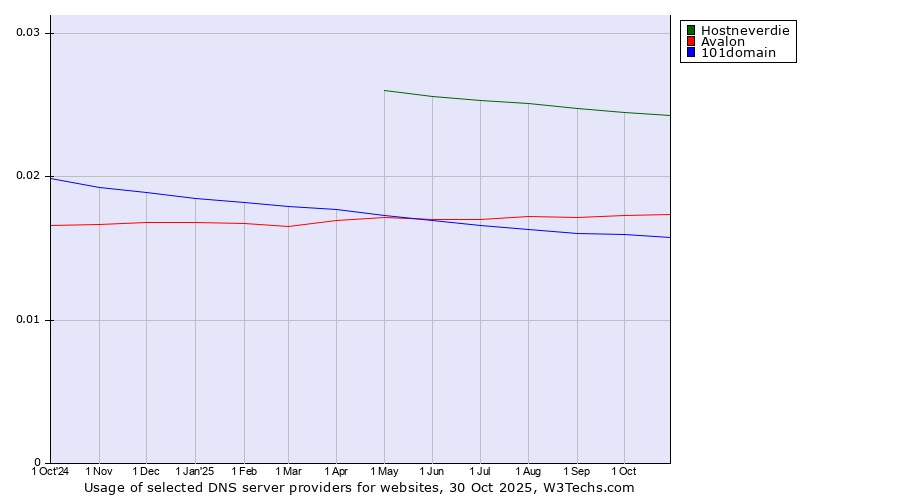 Historical trends in the usage of Hostneverdie vs. Avalon vs. 101domain