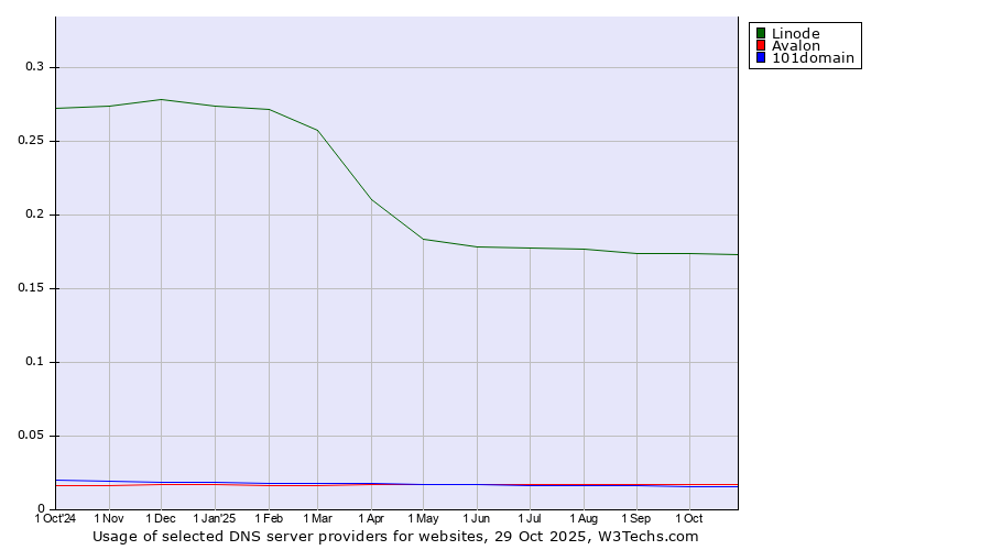Historical trends in the usage of Linode vs. Avalon vs. 101domain