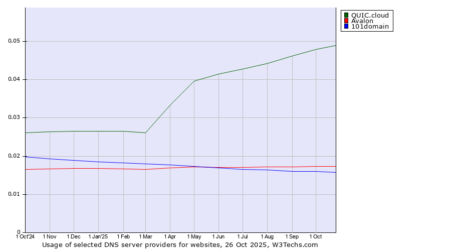 Historical trends in the usage of QUIC.cloud vs. Avalon vs. 101domain