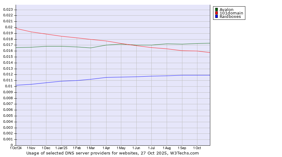 Historical trends in the usage of Avalon vs. 101domain vs. Raidboxes