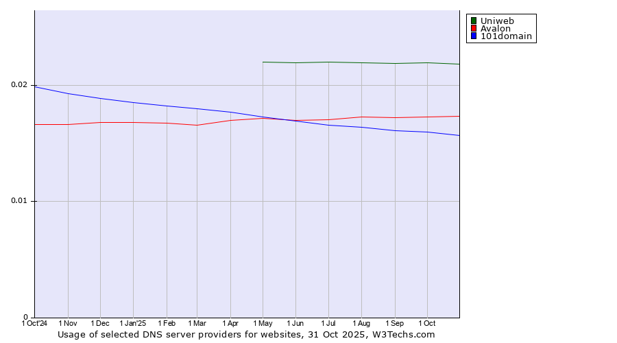 Historical trends in the usage of Uniweb vs. Avalon vs. 101domain