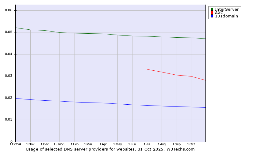 Historical trends in the usage of InterServer vs. AXC vs. 101domain