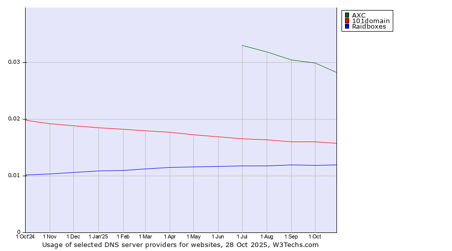 Historical trends in the usage of AXC vs. 101domain vs. Raidboxes