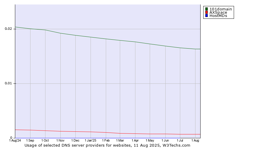 Historical trends in the usage of 101domain vs. AXSpace vs. HostMDs
