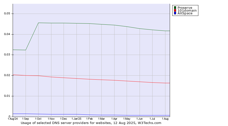 Historical trends in the usage of Proserve vs. 101domain vs. AXSpace