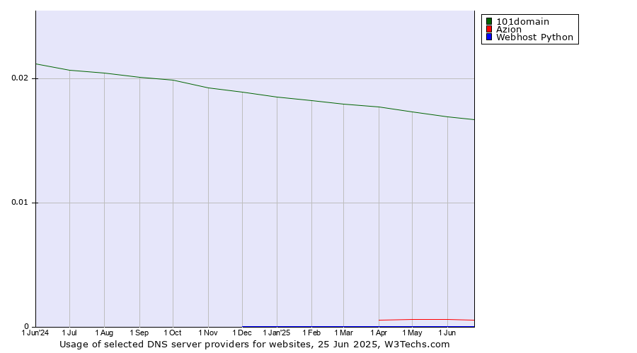 Historical trends in the usage of 101domain vs. Azion vs. Webhost Python