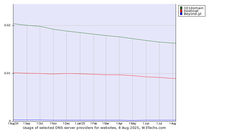 Historical trends in the usage of 101domain vs. Hostinet vs. Beyond.pl
