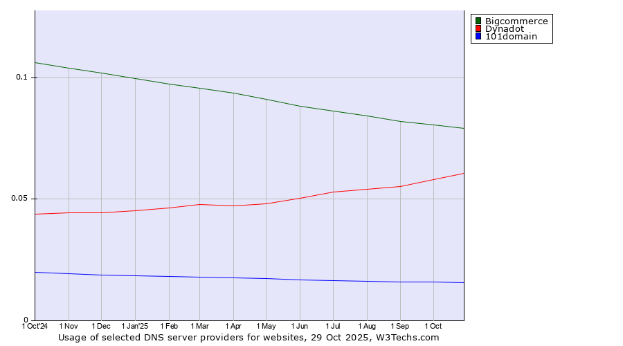 Historical trends in the usage of Bigcommerce vs. Dynadot vs. 101domain