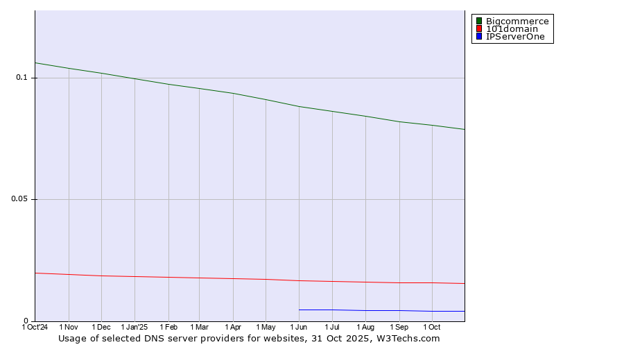 Historical trends in the usage of Bigcommerce vs. 101domain vs. IPServerOne