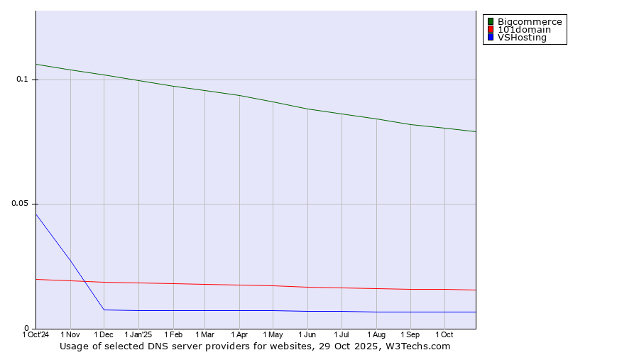 Historical trends in the usage of Bigcommerce vs. 101domain vs. VSHosting