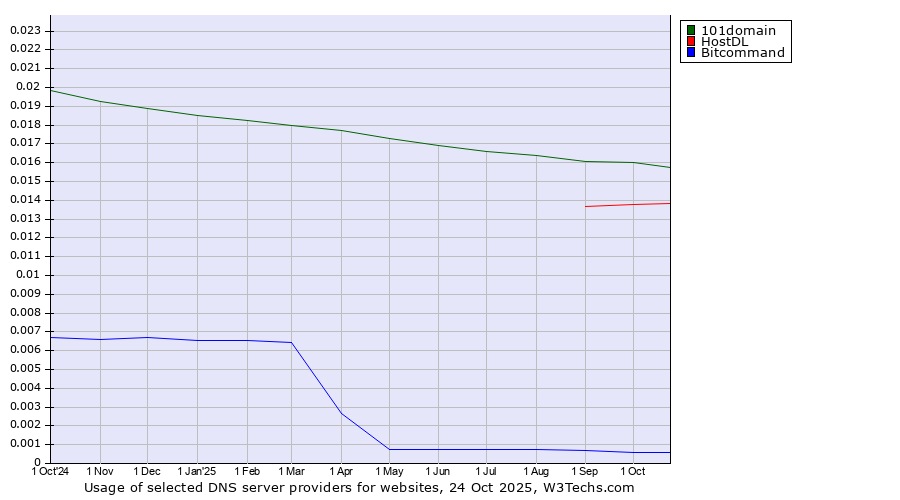 Historical trends in the usage of 101domain vs. HostDL vs. Bitcommand
