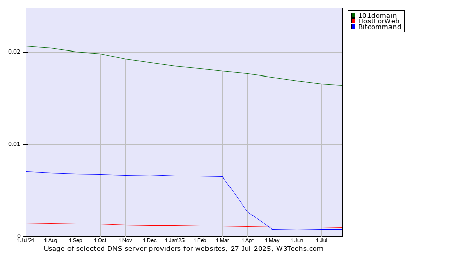 Historical trends in the usage of 101domain vs. HostForWeb vs. Bitcommand