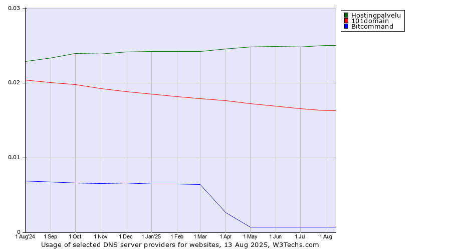 Historical trends in the usage of Hostingpalvelu vs. 101domain vs. Bitcommand