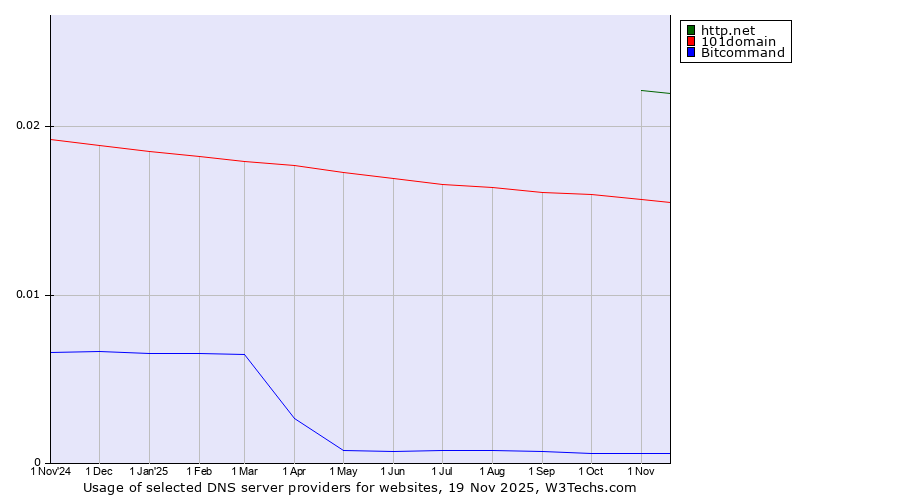 Historical trends in the usage of http.net vs. 101domain vs. Bitcommand