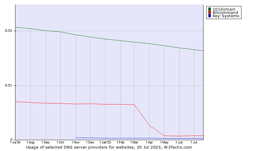 Historical trends in the usage of 101domain vs. Bitcommand vs. Key-Systems