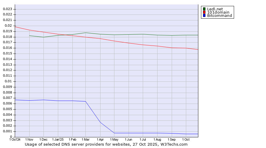 Historical trends in the usage of Ledl.net vs. 101domain vs. Bitcommand