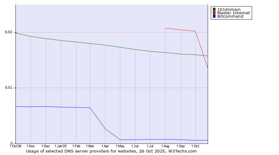 Historical trends in the usage of Master Internet vs. 101domain vs. Bitcommand