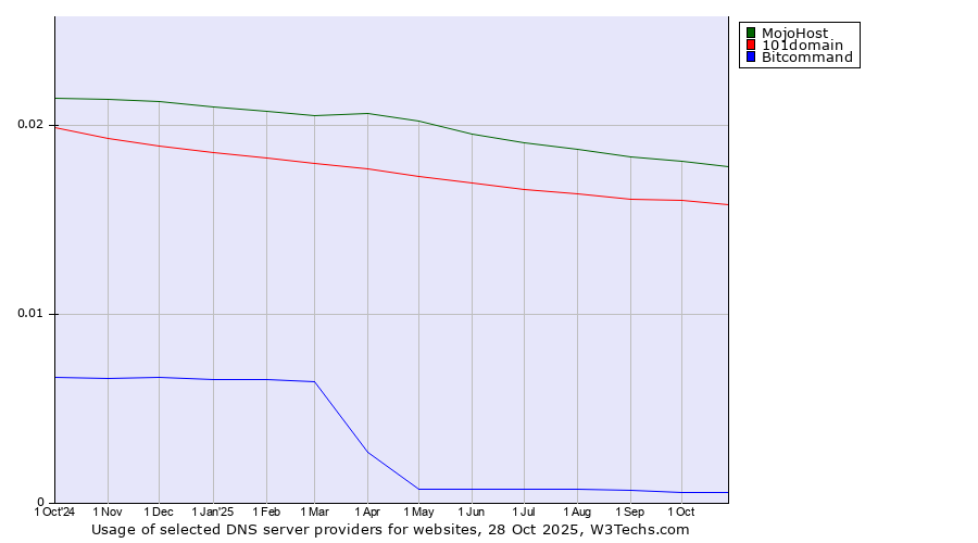 Historical trends in the usage of MojoHost vs. 101domain vs. Bitcommand