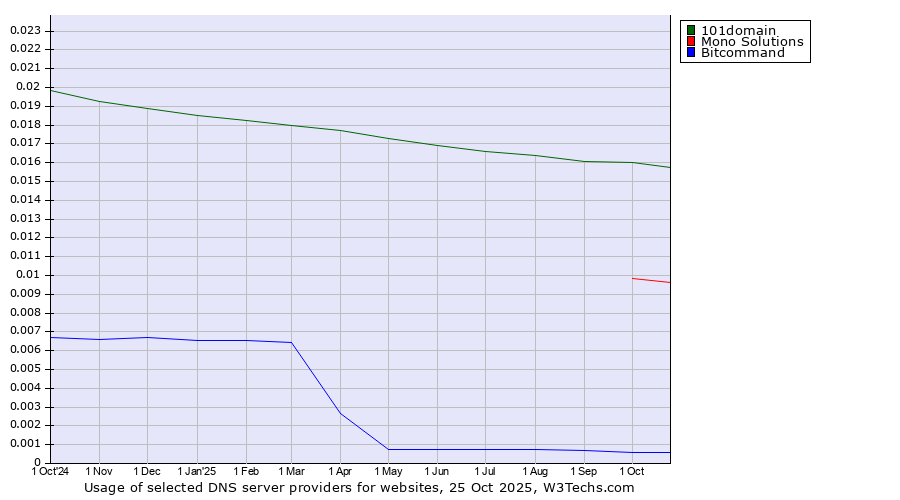Historical trends in the usage of 101domain vs. Mono Solutions vs. Bitcommand