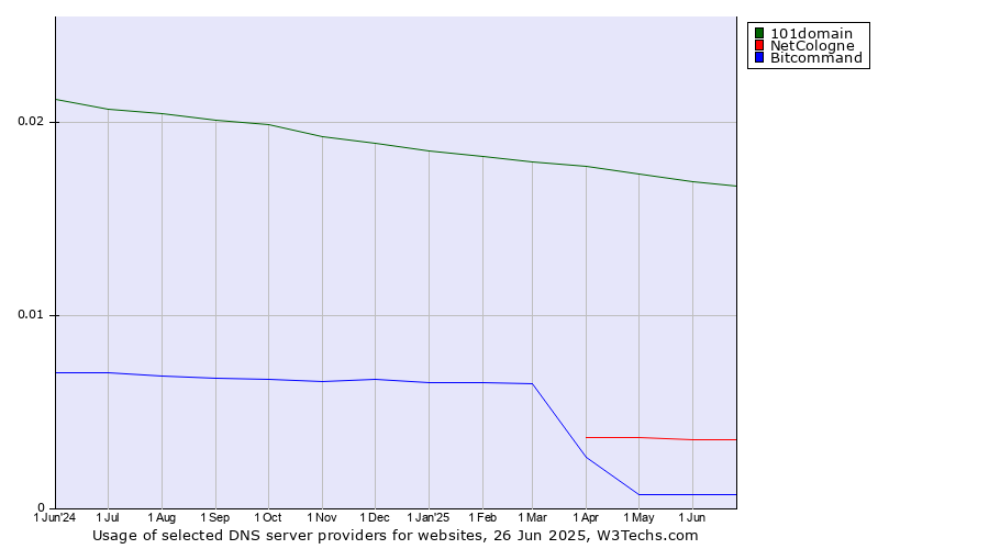 Historical trends in the usage of 101domain vs. NetCologne vs. Bitcommand