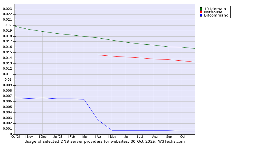 Historical trends in the usage of 101domain vs. Nethouse vs. Bitcommand