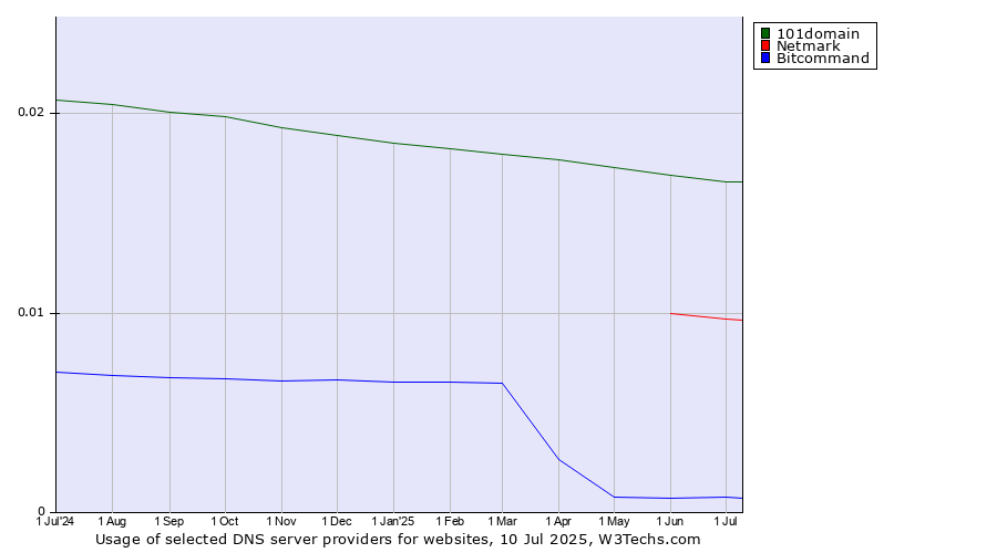 Historical trends in the usage of 101domain vs. Netmark vs. Bitcommand