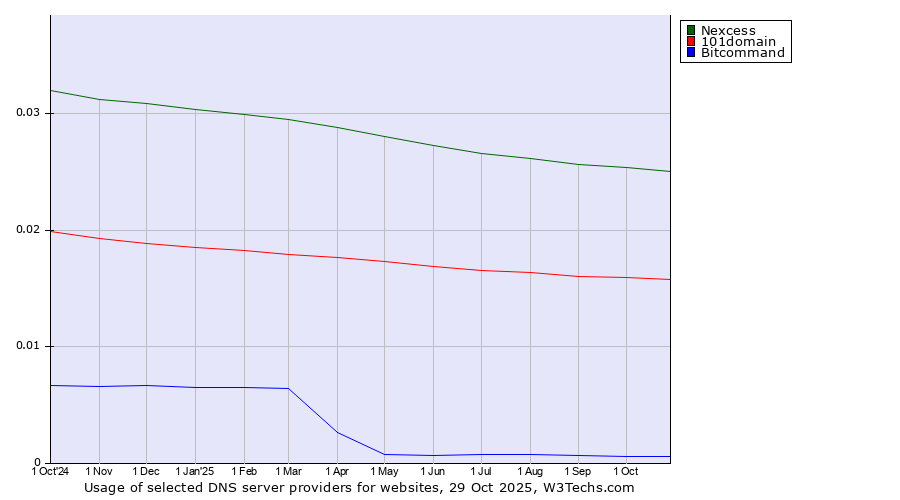 Historical trends in the usage of Nexcess vs. 101domain vs. Bitcommand