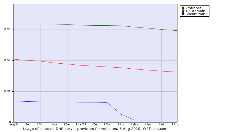 Historical trends in the usage of Profihost vs. 101domain vs. Bitcommand