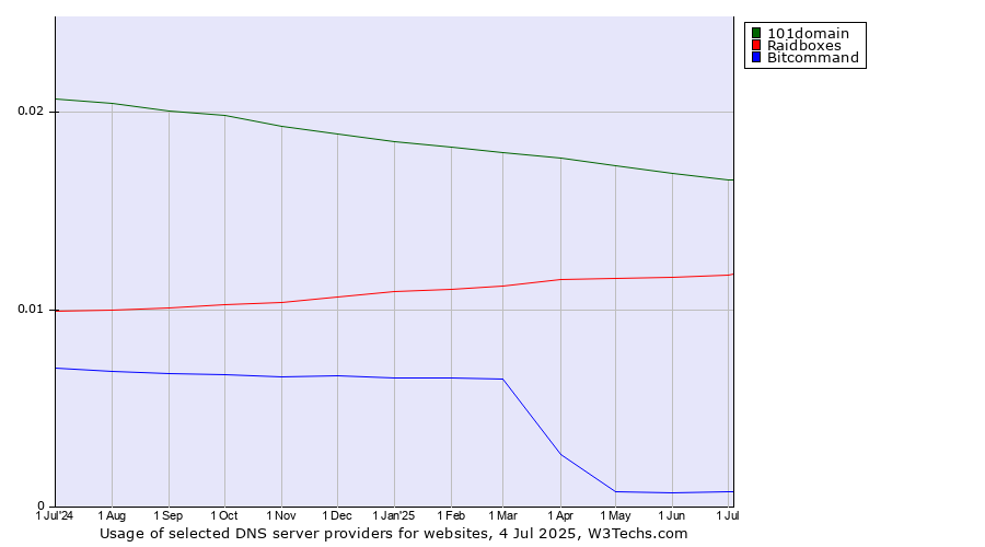 Historical trends in the usage of 101domain vs. Raidboxes vs. Bitcommand