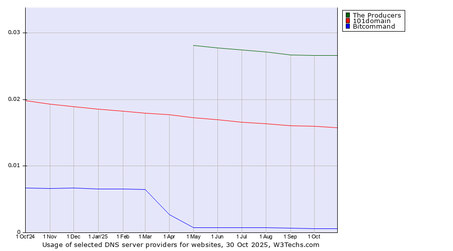 Historical trends in the usage of The Producers vs. 101domain vs. Bitcommand