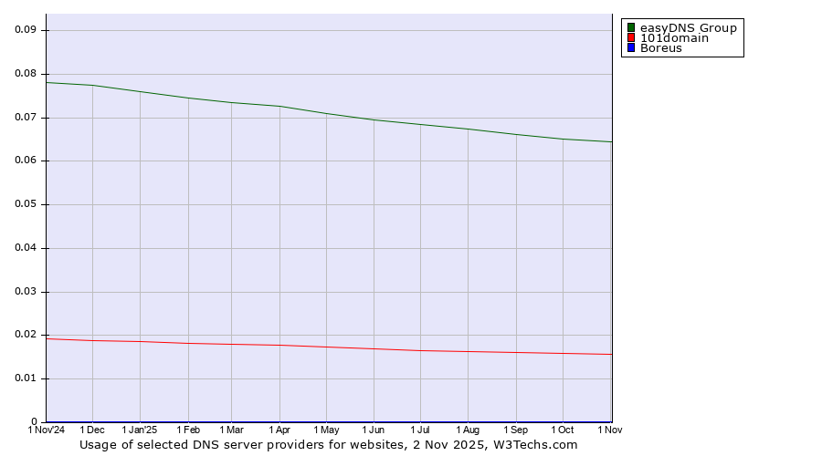 Historical trends in the usage of easyDNS Group vs. 101domain vs. Boreus