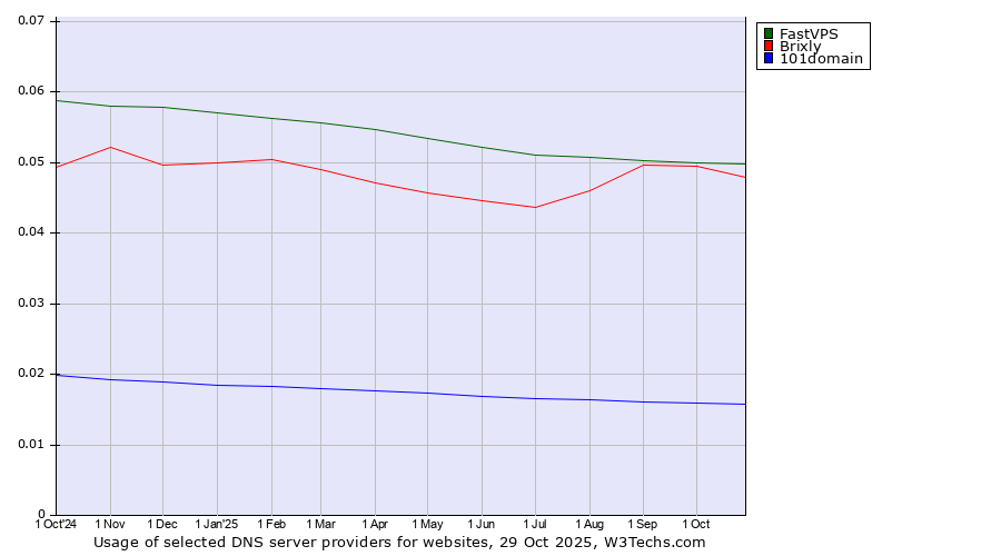 Historical trends in the usage of FastVPS vs. Brixly vs. 101domain