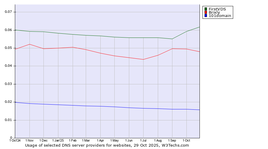 Historical trends in the usage of FirstVDS vs. Brixly vs. 101domain