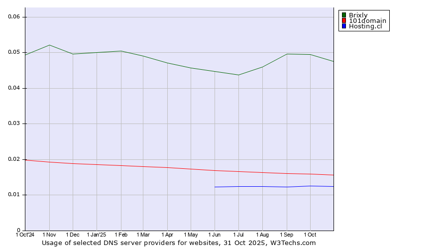 Historical trends in the usage of Brixly vs. 101domain vs. Hosting.cl