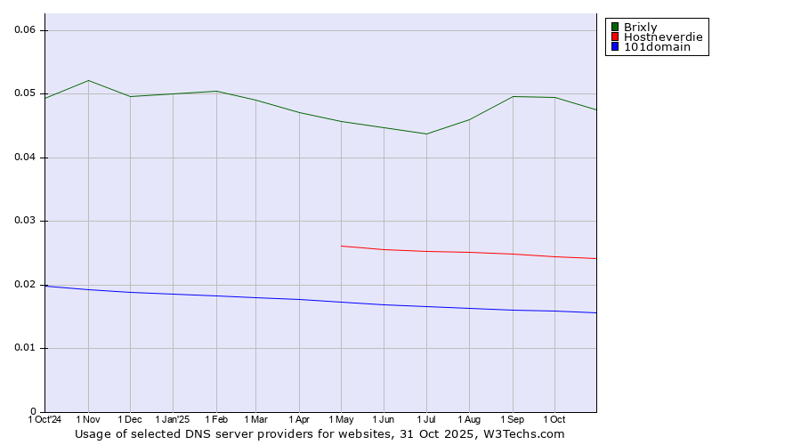 Historical trends in the usage of Brixly vs. Hostneverdie vs. 101domain