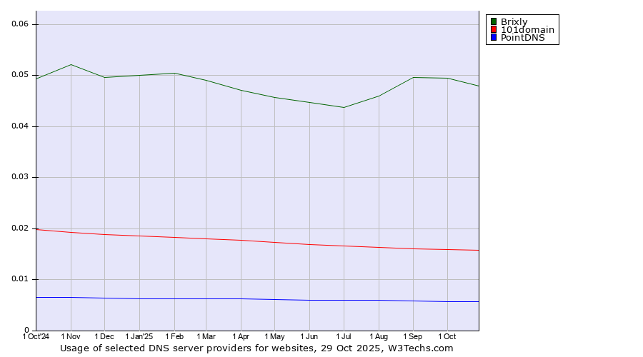 Historical trends in the usage of Brixly vs. 101domain vs. PointDNS