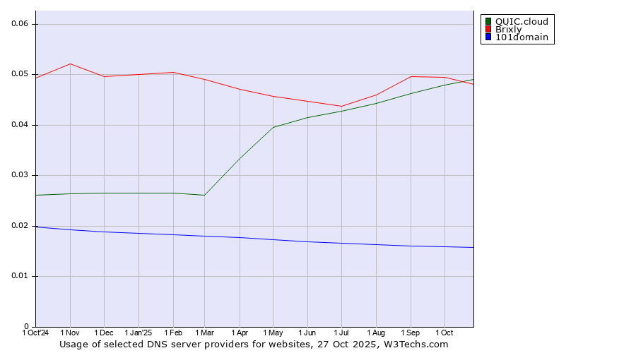 Historical trends in the usage of QUIC.cloud vs. Brixly vs. 101domain