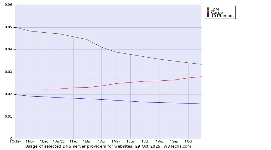 Historical trends in the usage of IBM vs. Cargo vs. 101domain