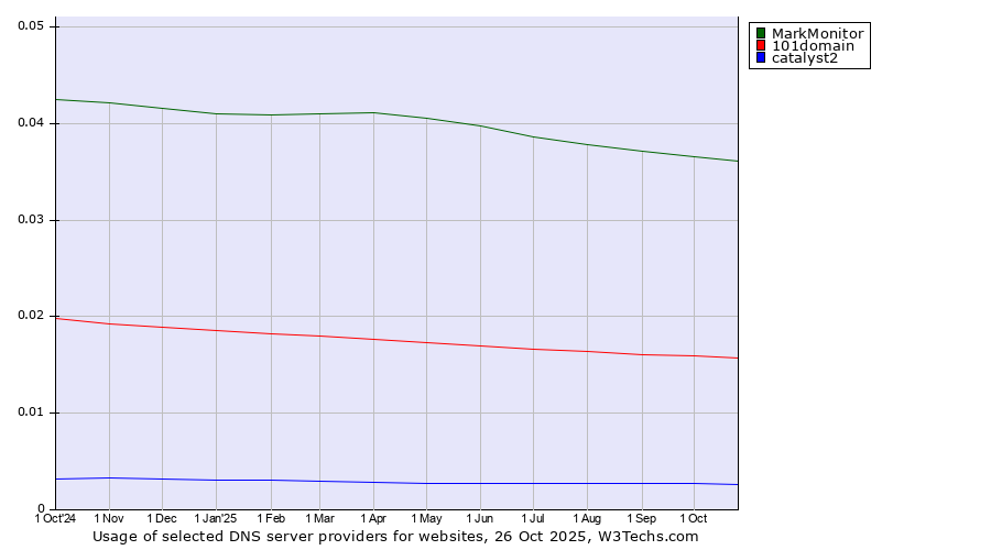 Historical trends in the usage of MarkMonitor vs. 101domain vs. catalyst2