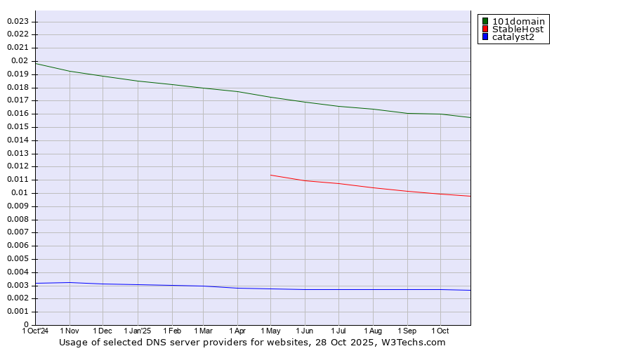 Historical trends in the usage of 101domain vs. StableHost vs. catalyst2