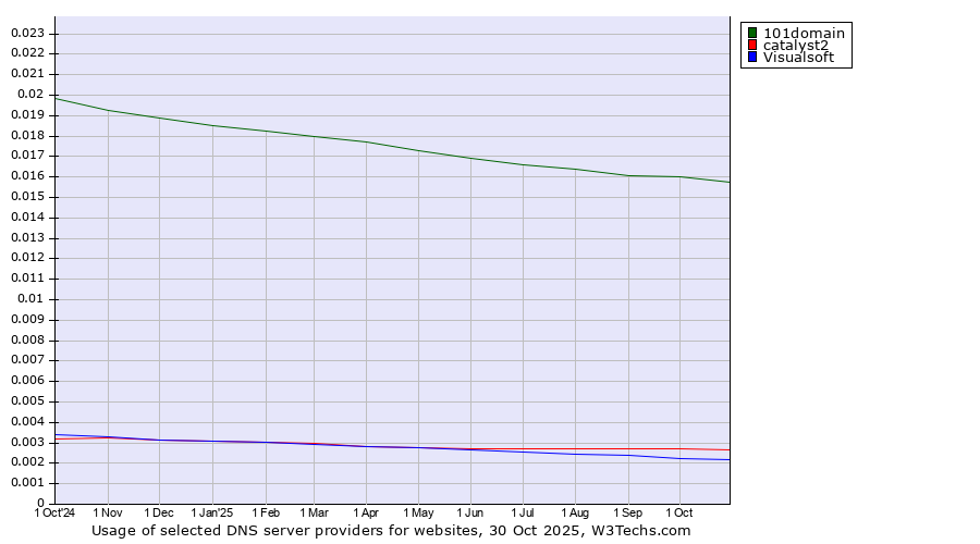 Historical trends in the usage of 101domain vs. catalyst2 vs. Visualsoft