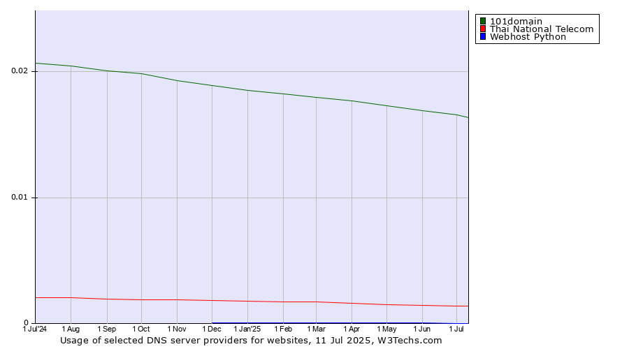 Historical trends in the usage of 101domain vs. Thai National Telecom vs. Webhost Python