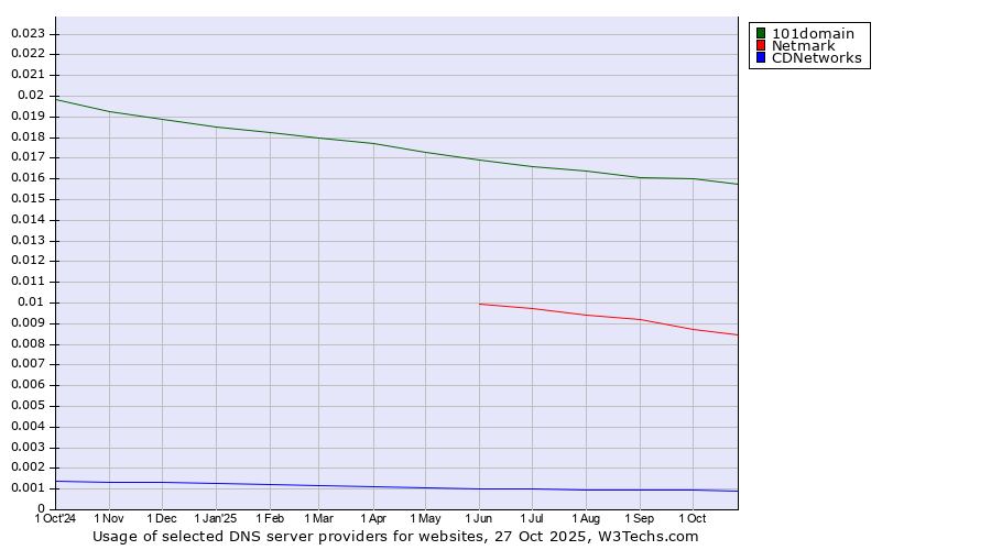 Historical trends in the usage of 101domain vs. Netmark vs. CDNetworks
