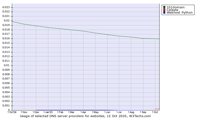 Historical trends in the usage of 101domain vs. Celeste vs. Webhost Python