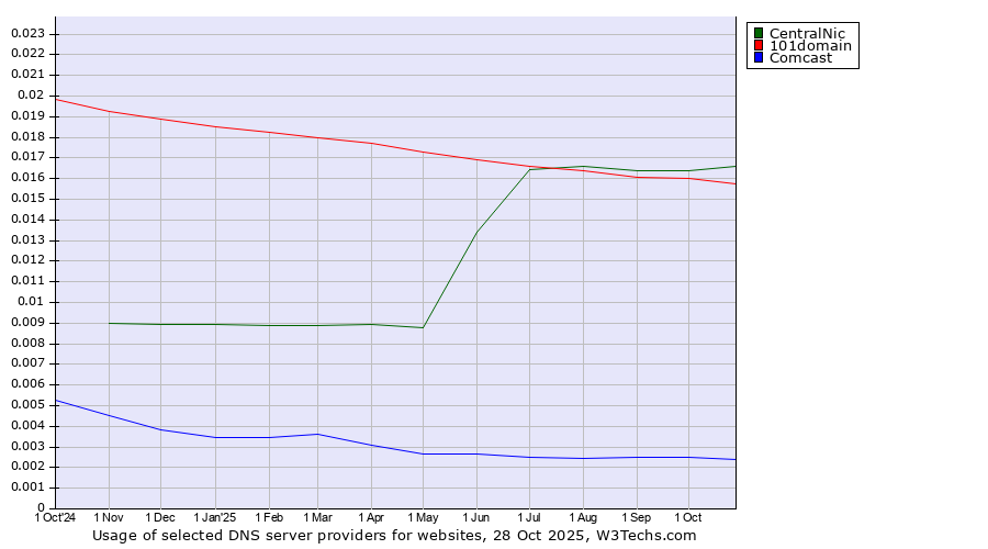 Historical trends in the usage of CentralNic vs. 101domain vs. Comcast