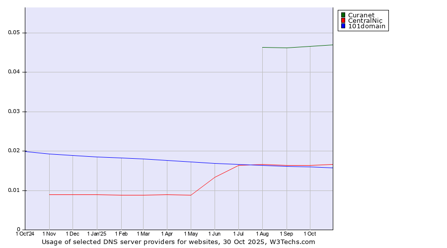 Historical trends in the usage of Curanet vs. CentralNic vs. 101domain
