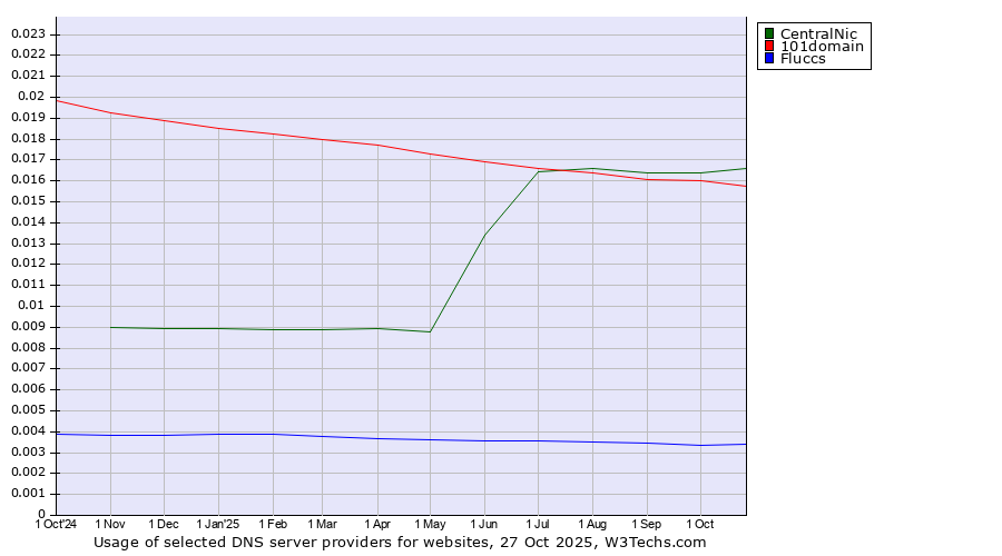 Historical trends in the usage of CentralNic vs. 101domain vs. Fluccs